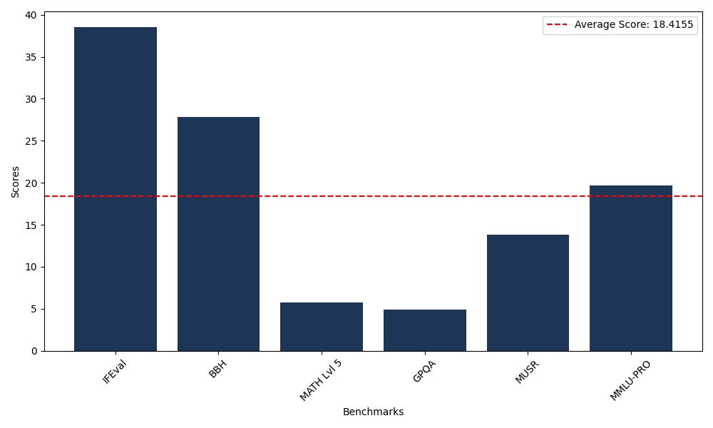 Benchmark Graph