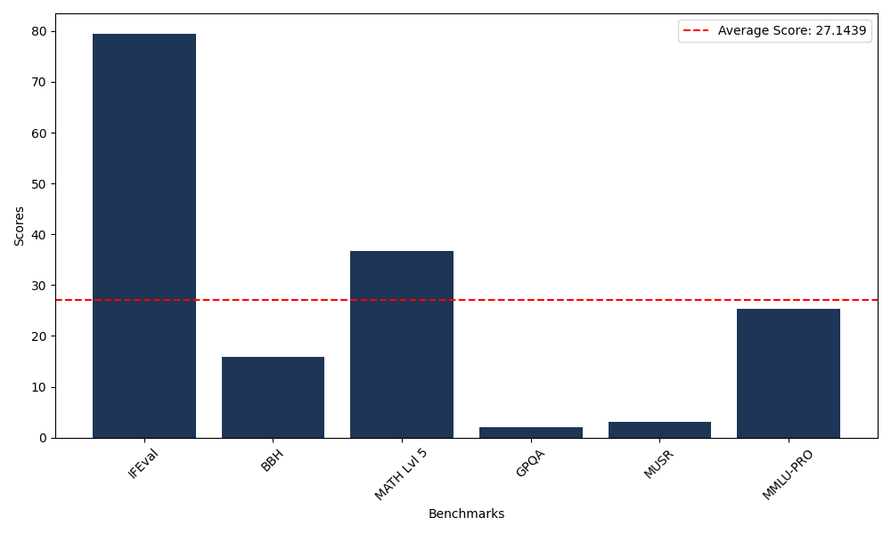 Benchmark Graph
