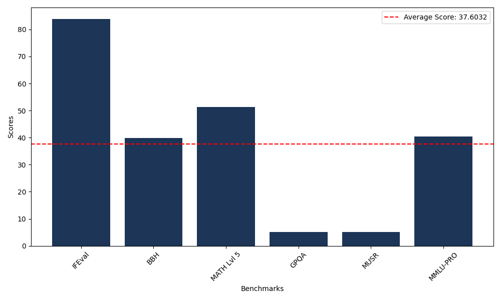 Benchmark Graph