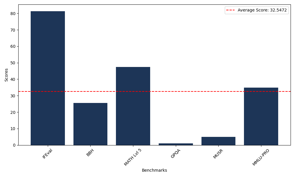 Benchmark Graph