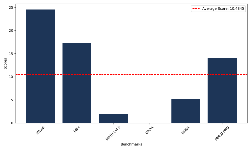 Benchmark Graph