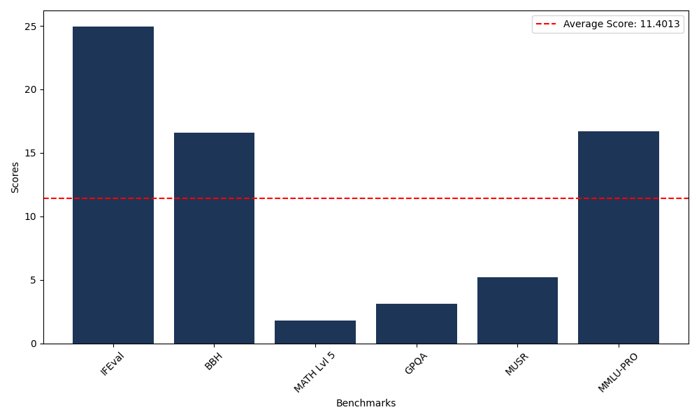 Benchmark for Falcon