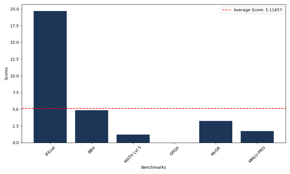 Benchmark Graph