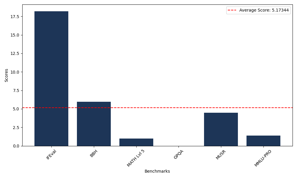 Benchmark Graph