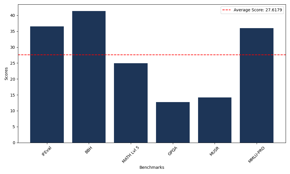 Benchmark Graph
