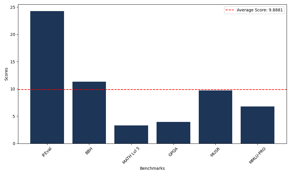 Benchmark Graph