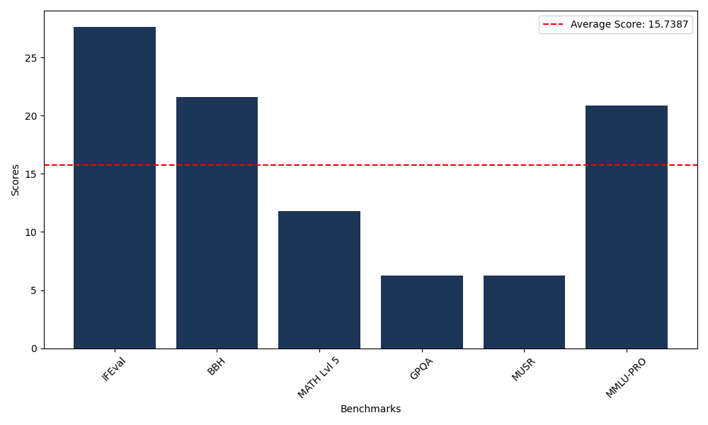 Benchmark Graph