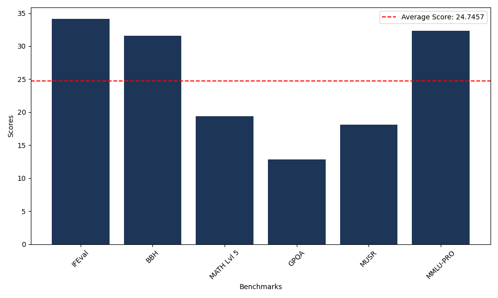Benchmark Graph