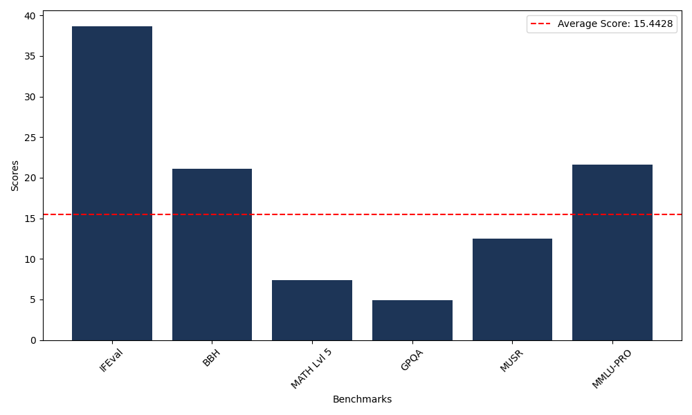Benchmark Graph