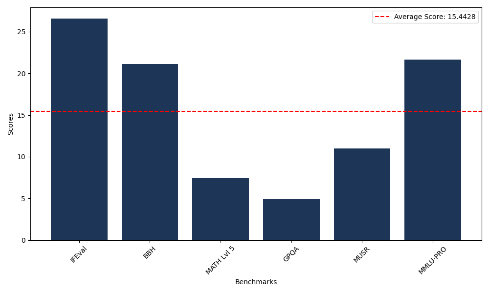 Benchmark Graph