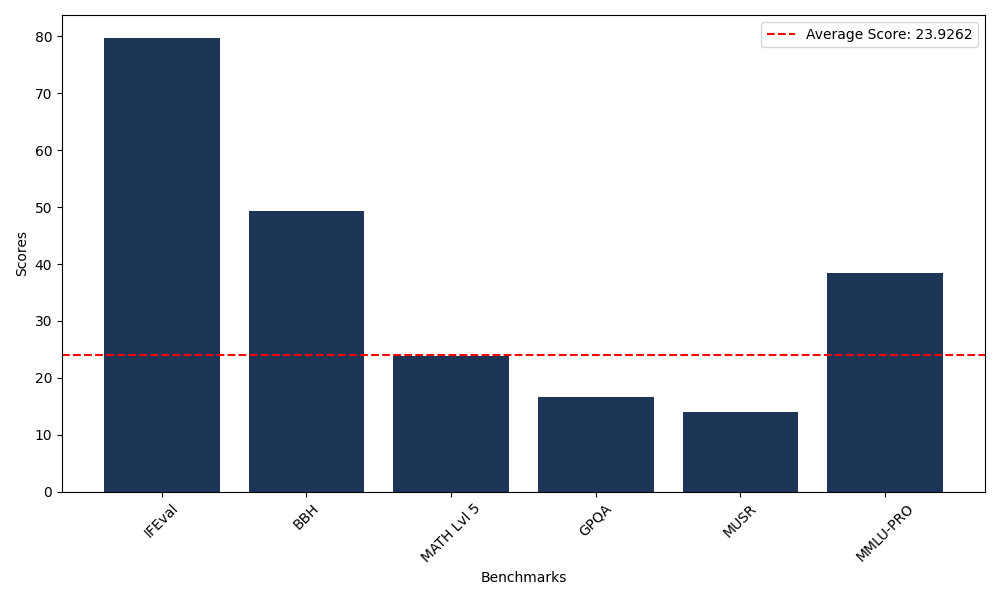 Benchmark Graph