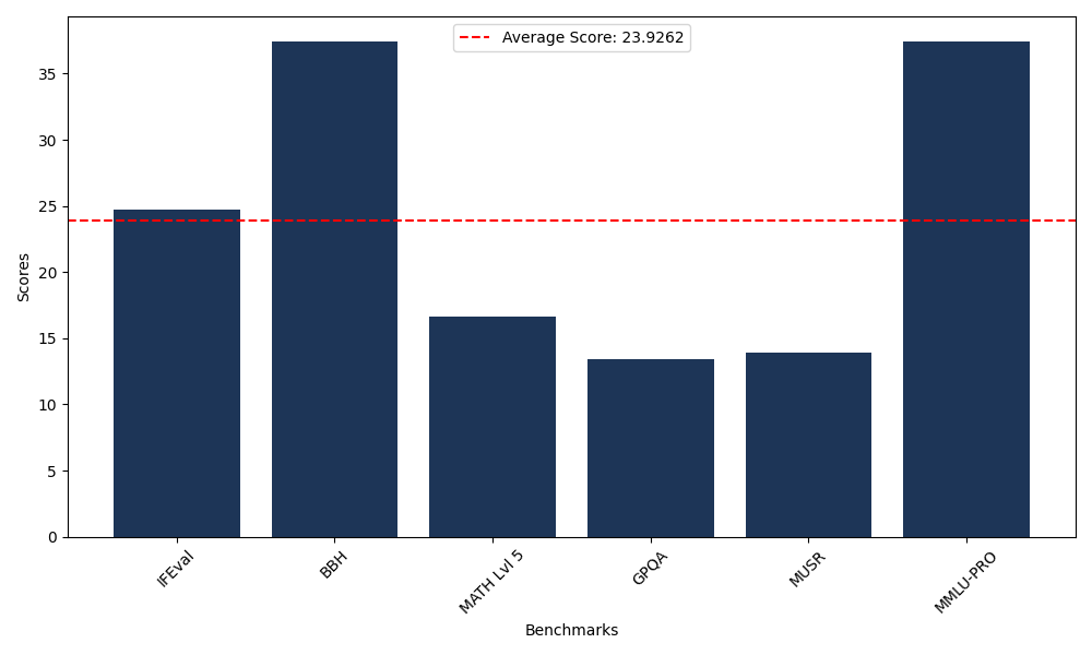 Benchmark Graph