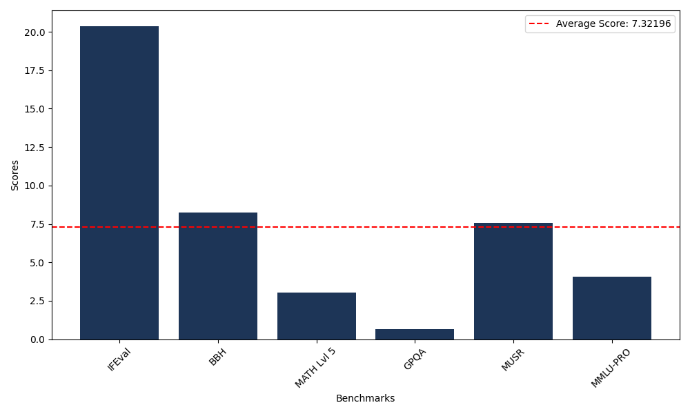 Benchmark Graph
