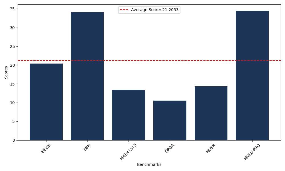 Benchmark Graph