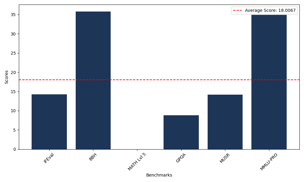 Benchmark Graph