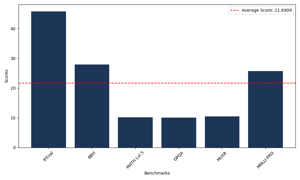 Benchmark Graph