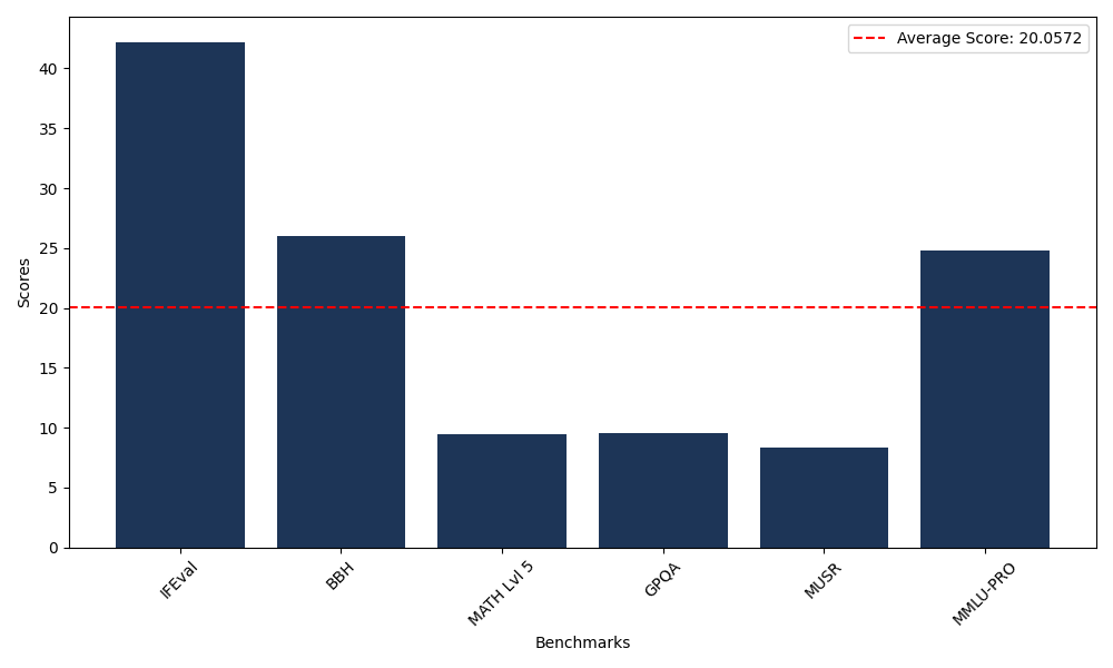 Benchmark for Granite3.1-Moe