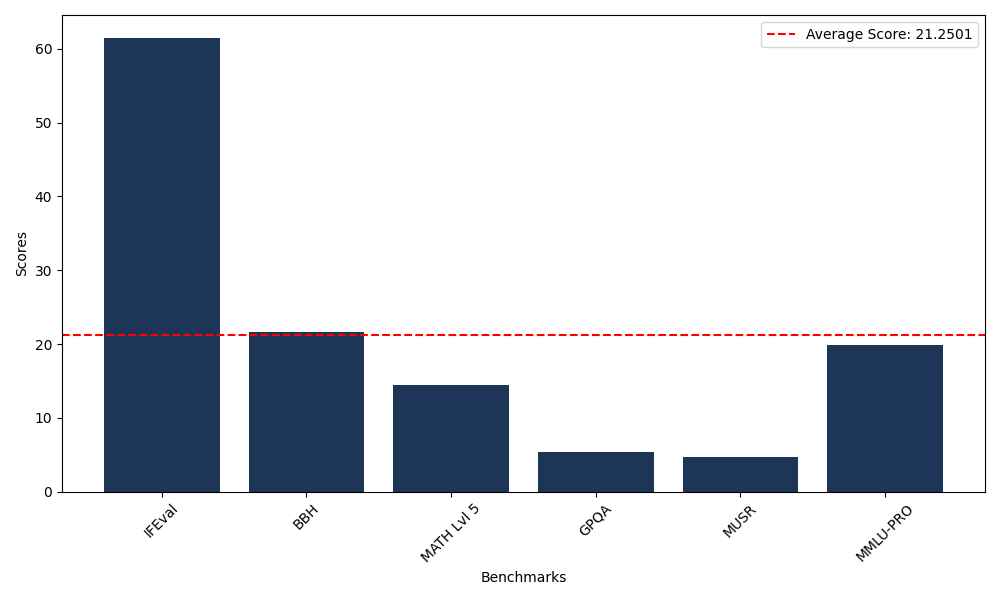 Benchmark Graph