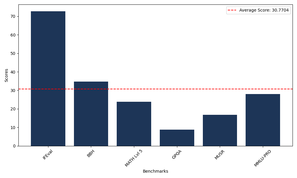 Benchmark Graph