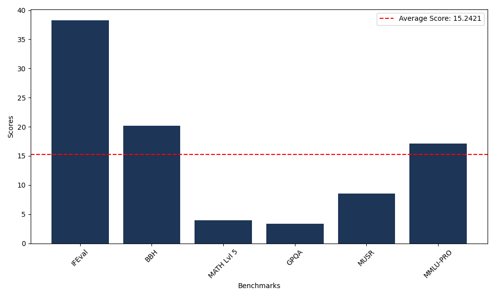 Benchmark Graph