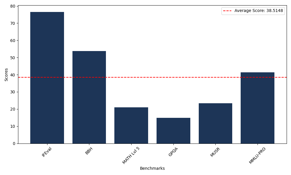 Benchmark for Hermes3