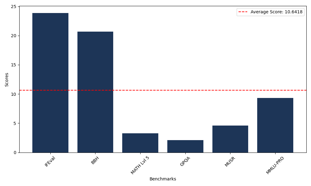 Benchmark Graph