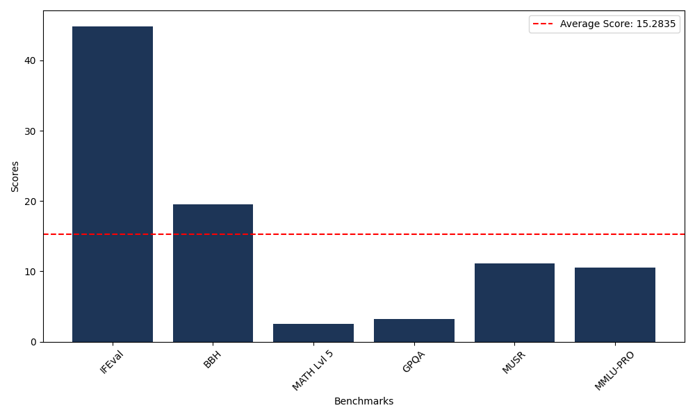 Benchmark Graph