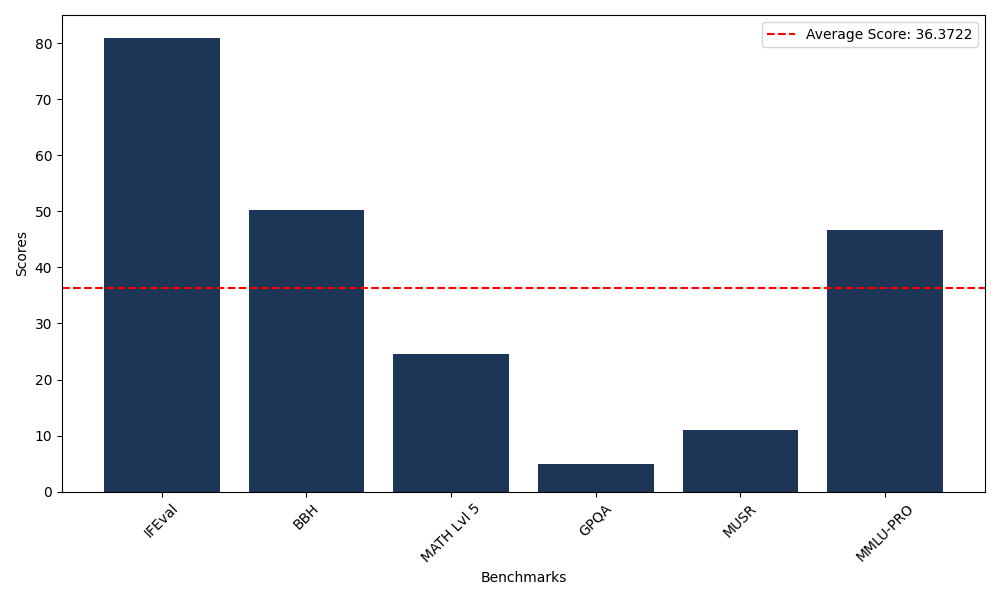 Benchmark Graph