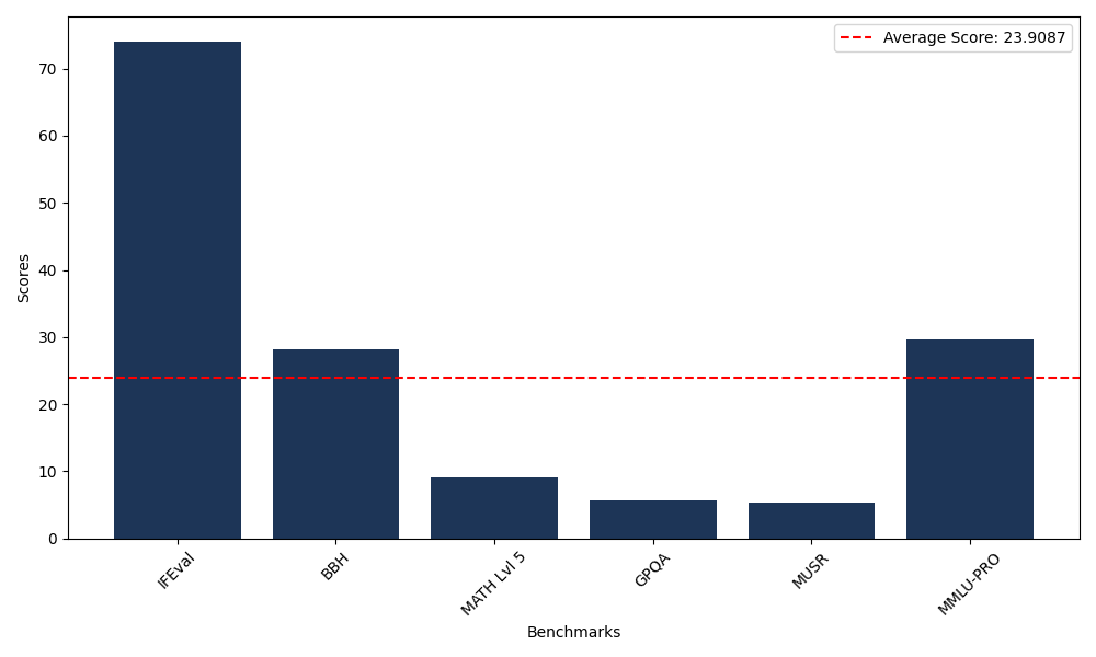 Benchmark Graph