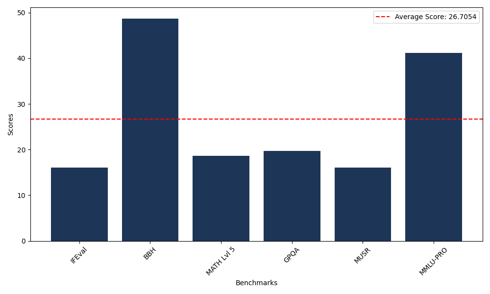 Benchmark Graph