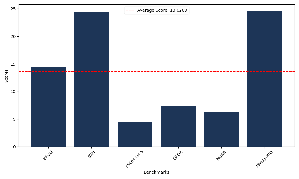 Benchmark Graph