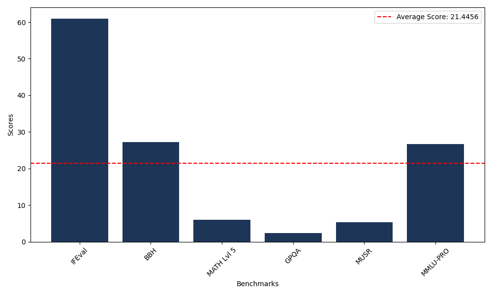 Benchmark Graph
