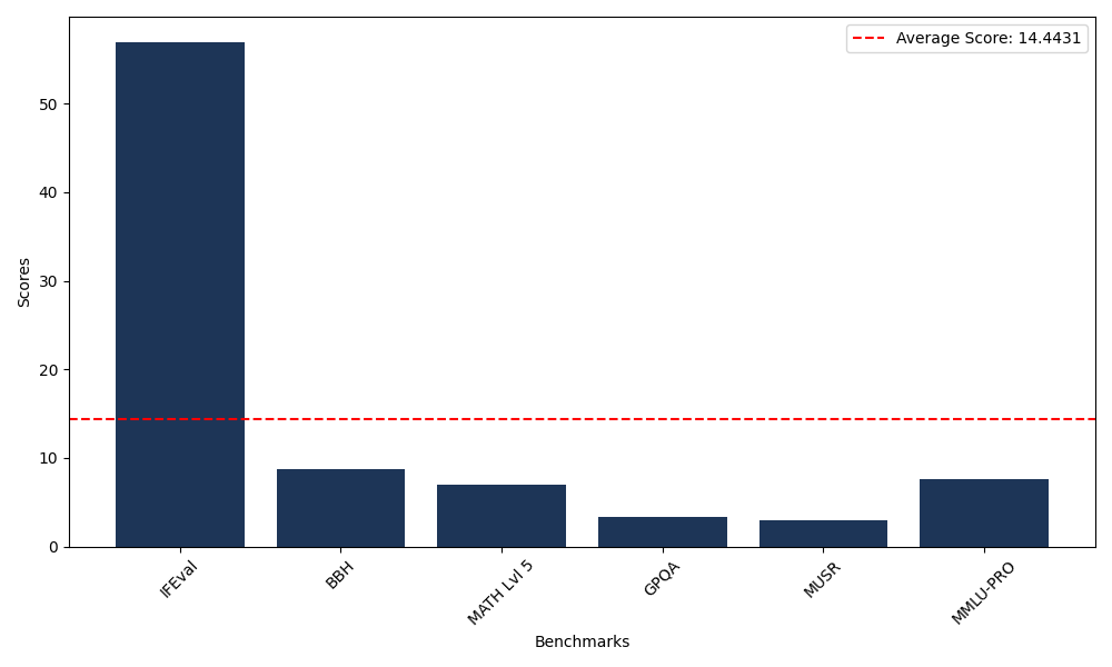 Benchmark Graph