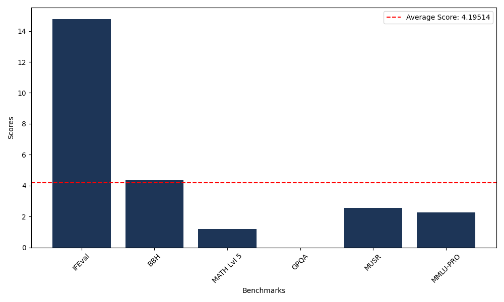 Benchmark Graph