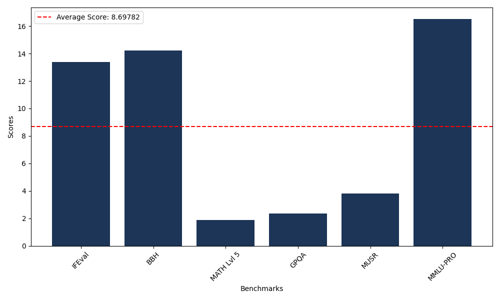 Benchmark Graph