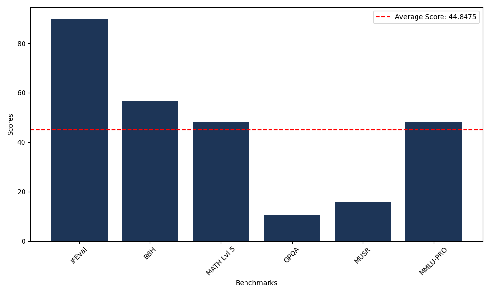 Benchmark Graph