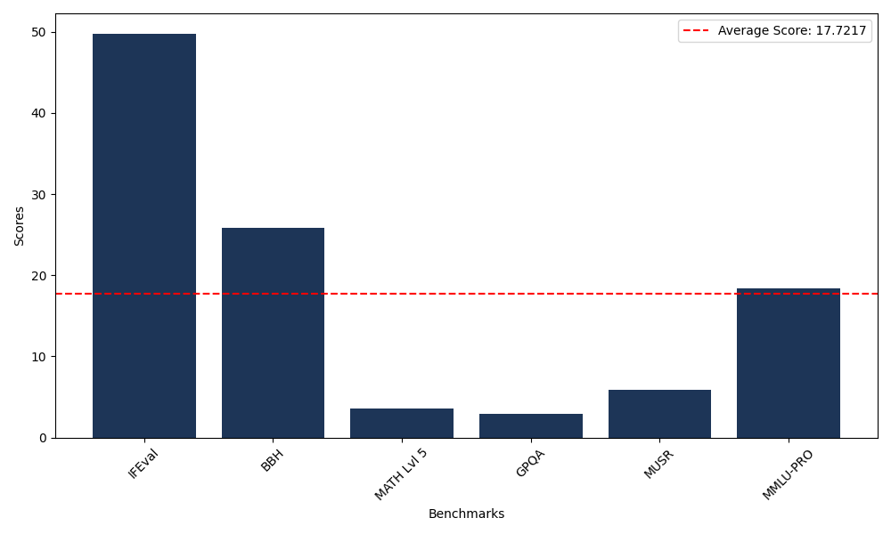 Benchmark for Mistral-Openorca
