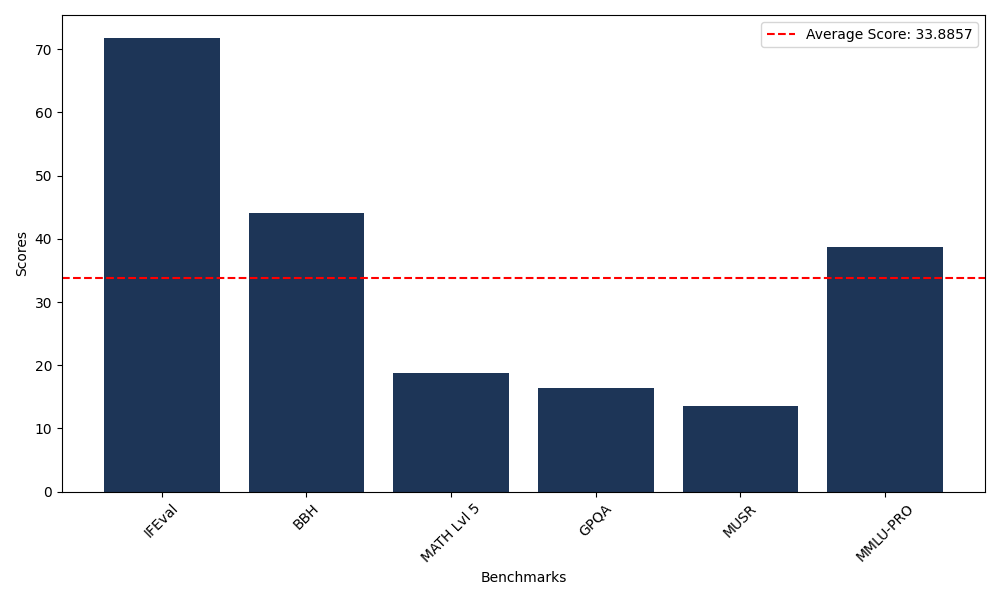 Benchmark Graph