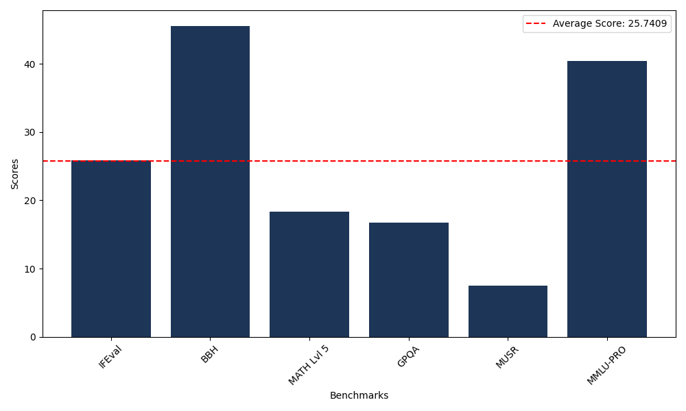 Benchmark Graph