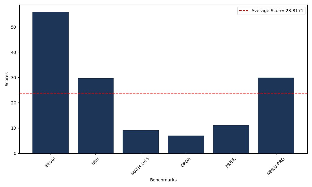 Benchmark Graph