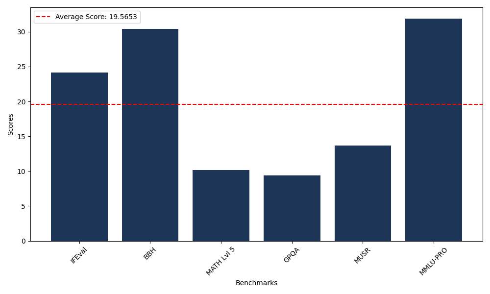 Benchmark Graph