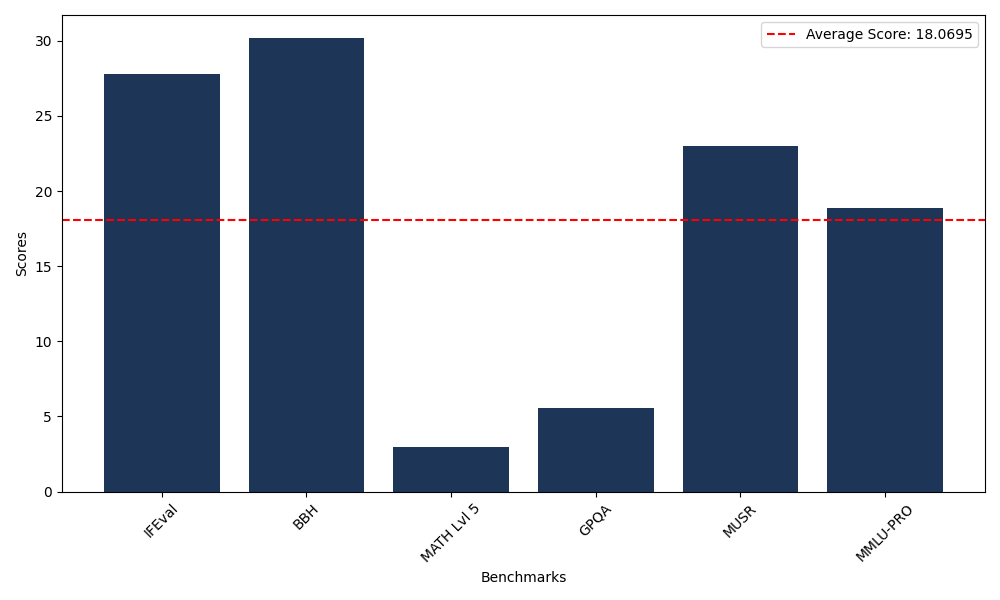 Benchmark Graph