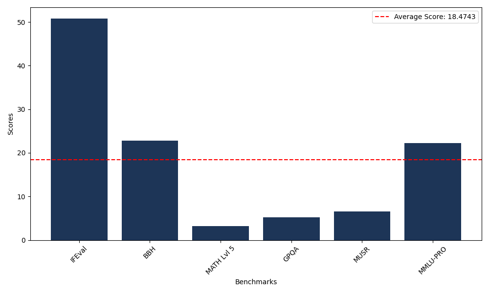 Benchmark Graph