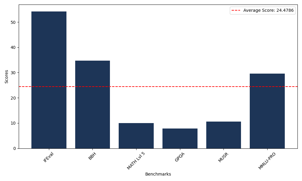 Benchmark Graph