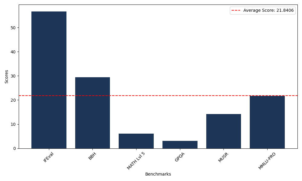 Benchmark for Nous-Hermes
