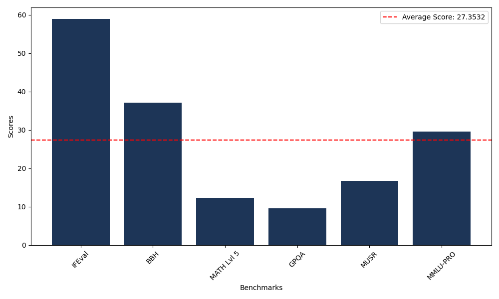 Benchmark Graph