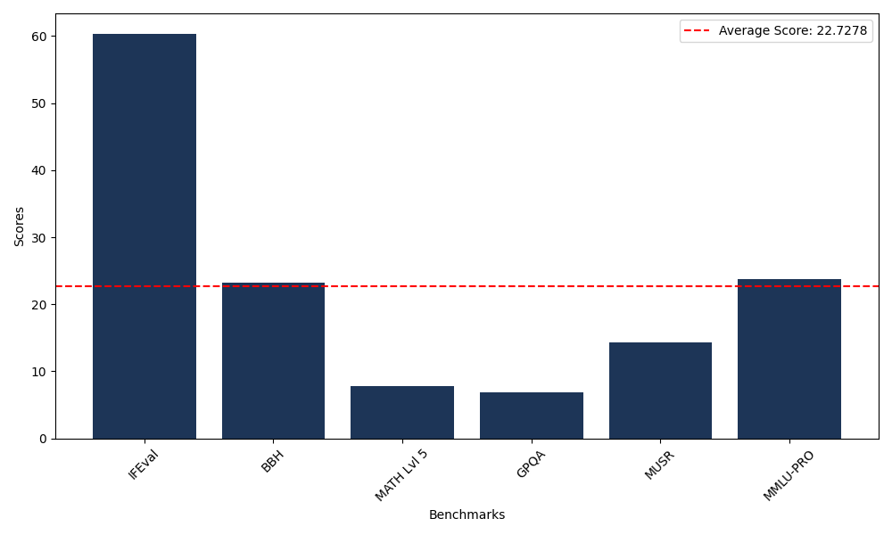 Benchmark Graph