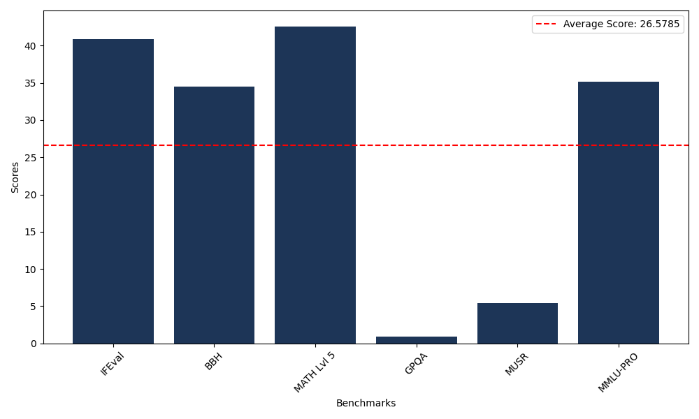 Benchmark Graph