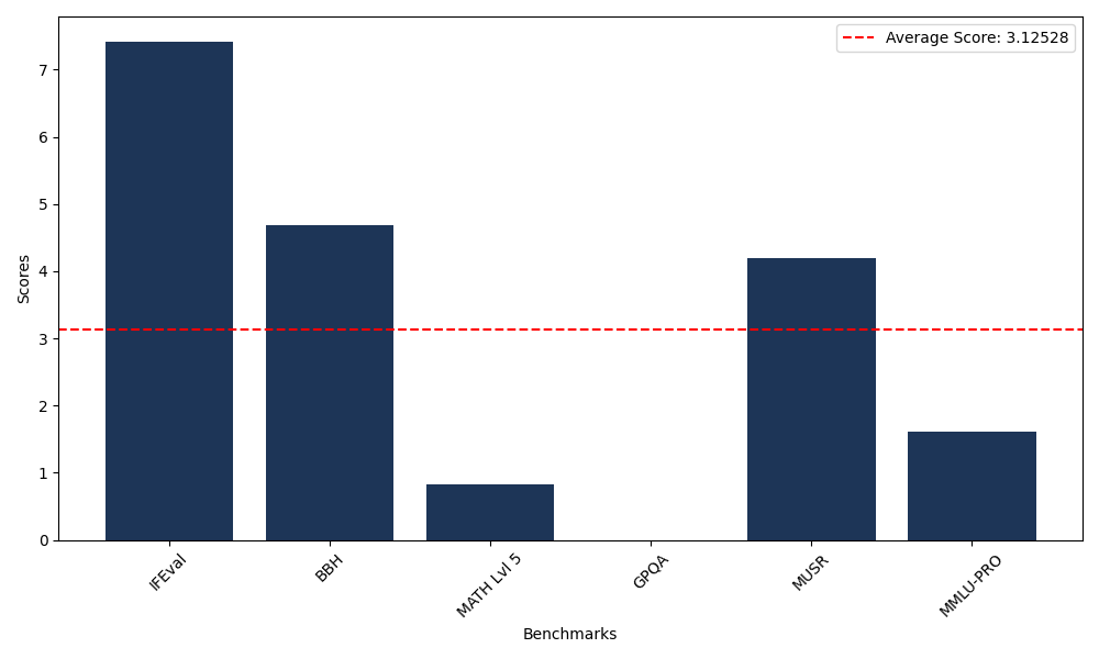 Benchmark Graph
