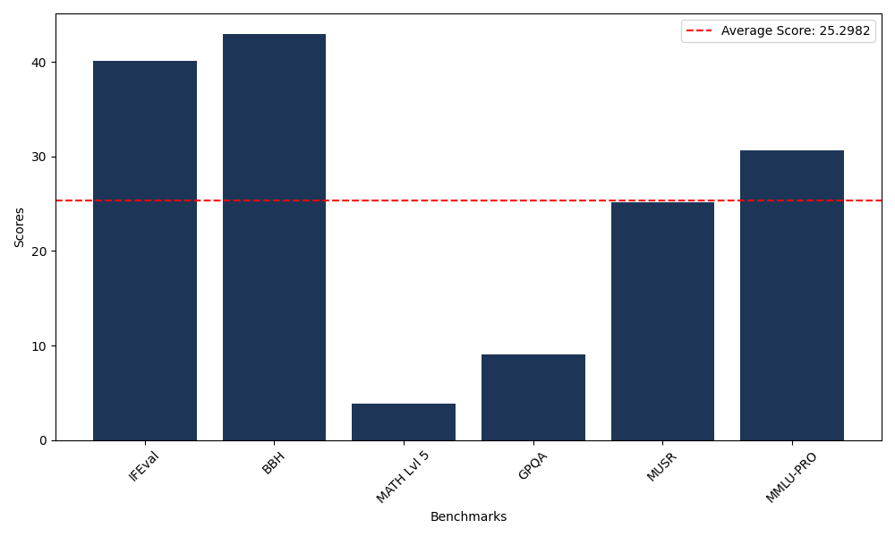 Benchmark Graph